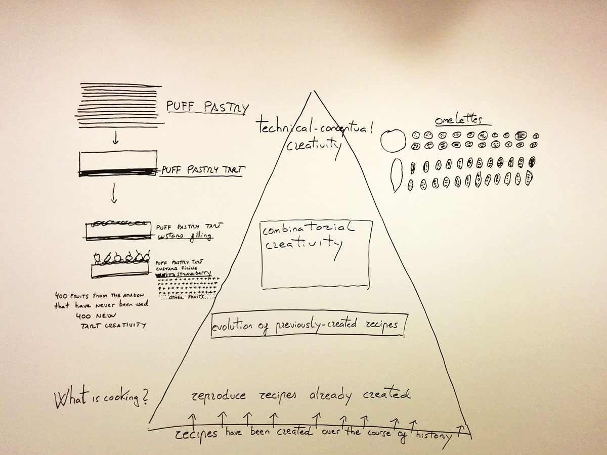Gastronomy Creative Process