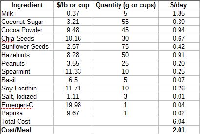 Soylent Cost